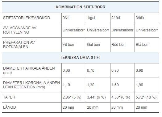 RelyX Fiber Post 3D nr 0 vit 2x5st