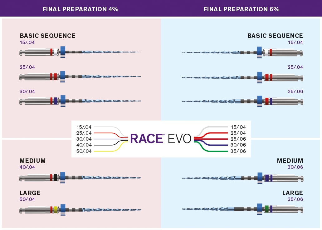 Race EVO Sequenz 4% 25mm 15,25,30  3st